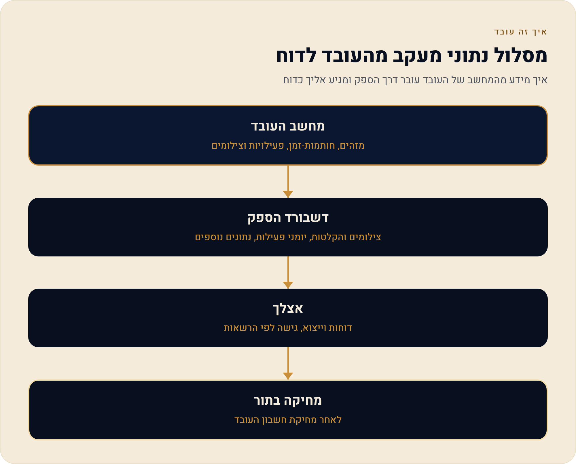 תיקון 13: מה הוא משנה למעסיק שאוסף נתוני-עבודה על עובדים 1 איך מידע מהמחשב של העובד עובר דרך הספק ומגיע אליך כדוח