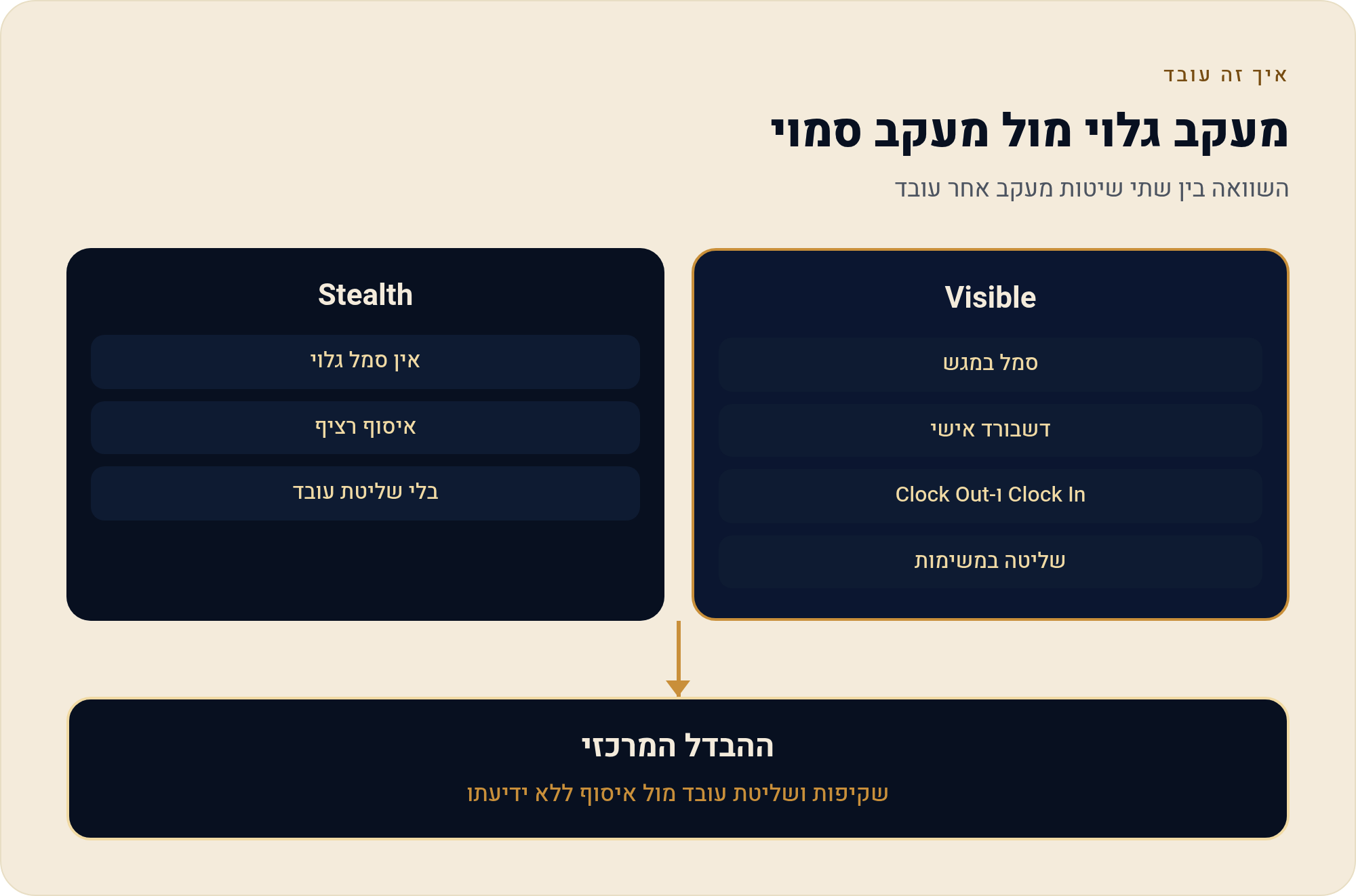 מצב גלוי או מצב חשאי ב-Insightful — למה בישראל מתחילים בגלוי 1 השוואה בין שתי שיטות מעקב אחר עובד