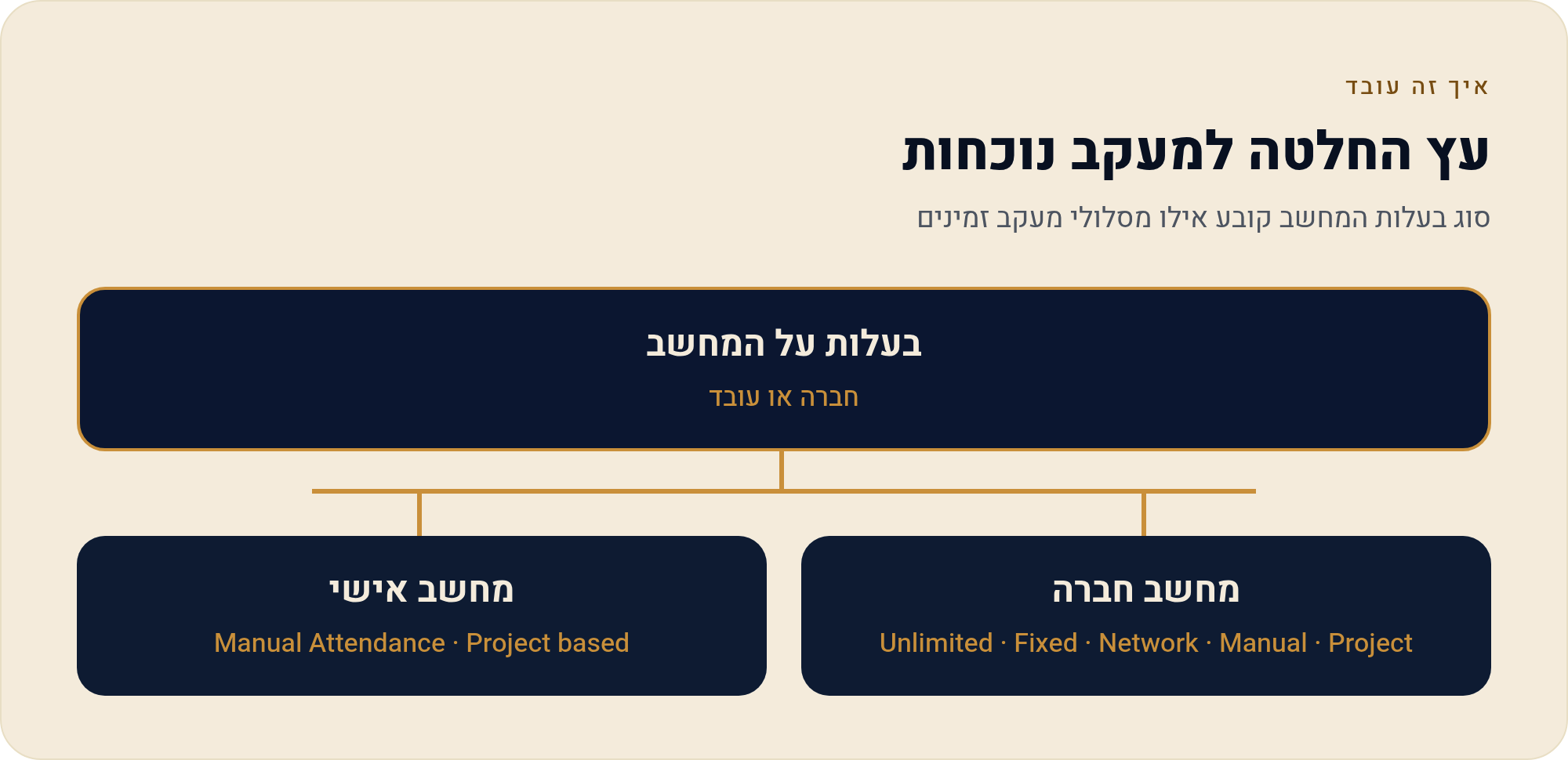 התקנת Insightful — מחשב של החברה או מחשב של העובד 1 סוג בעלות המחשב קובע אילו מסלולי מעקב זמינים