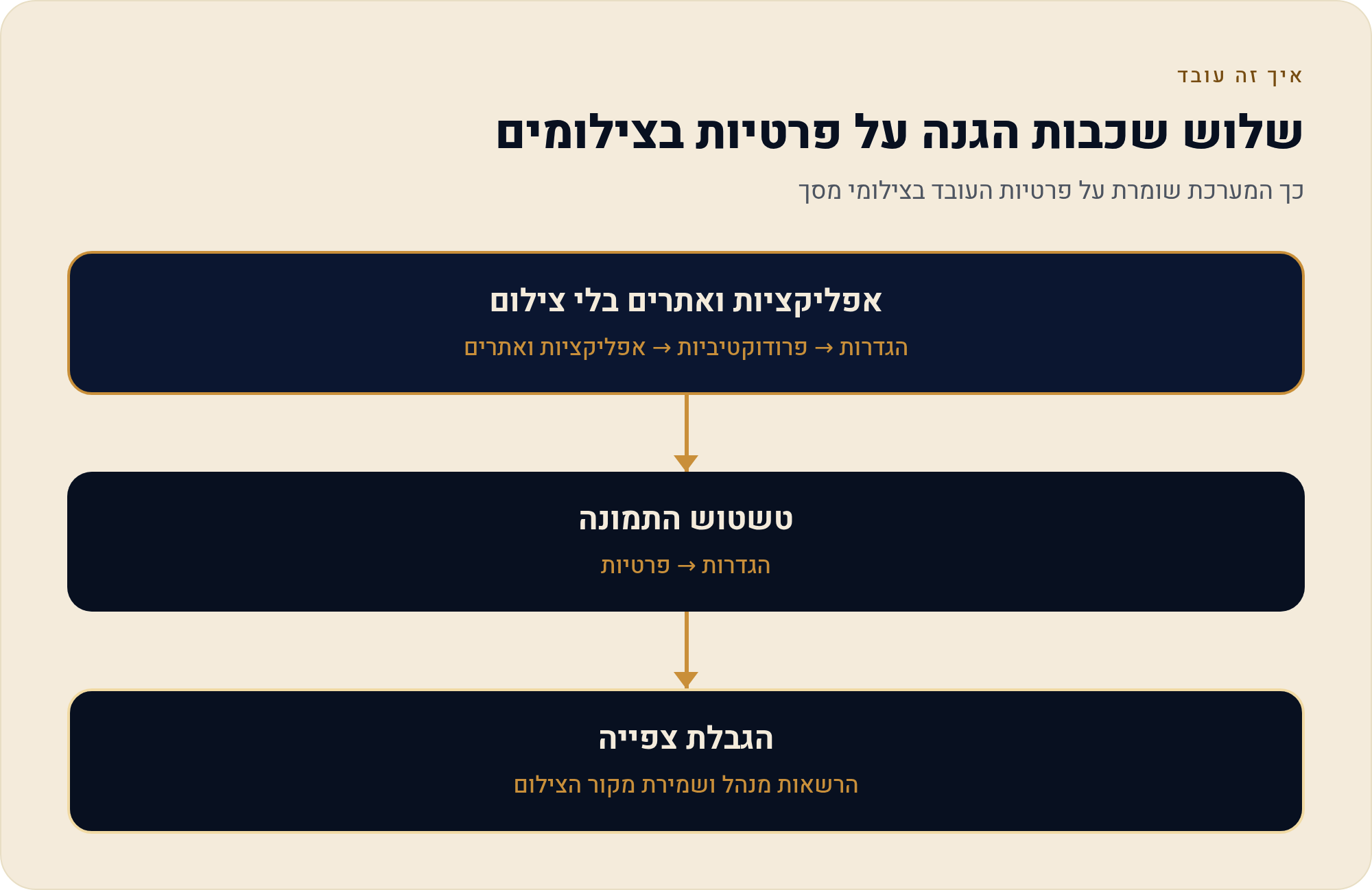 תדירות, טשטוש ואפליקציות שלא נמדדות: צילומי מסך של עובדים ב- Insightful 1 כך המערכת שומרת על פרטיות העובד בצילומי מסך