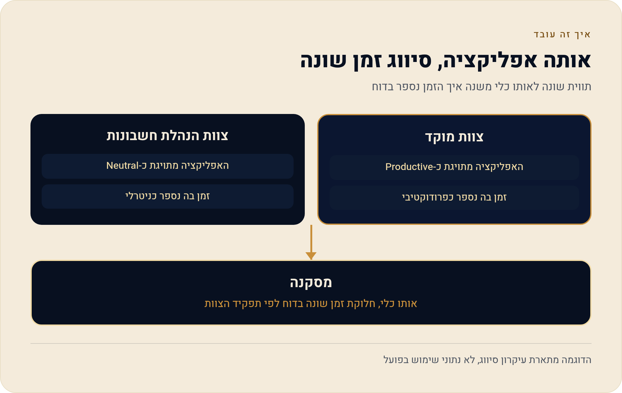 תיוג אפליקציות ואתרים — מה נחשב פרודוקטיבי אצלך ב- Insightful 1 תווית שונה לאותו כלי משנה איך הזמן נספר בדוח