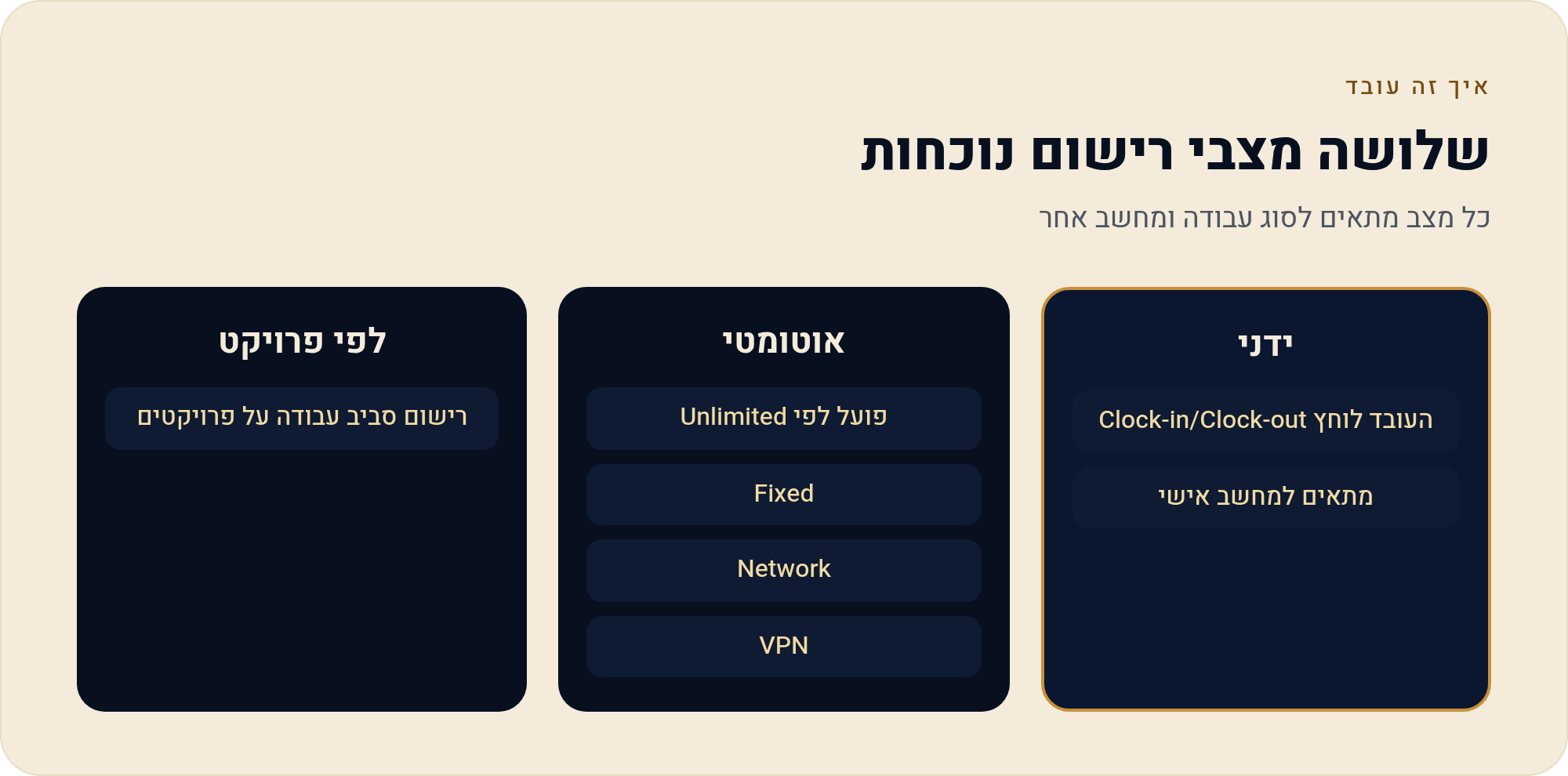 שעון נוכחות לעובדים — כניסה ויציאה אוטומטית למי שעובד מול מחשב 2 כל מצב מתאים לסוג עבודה ומחשב אחר