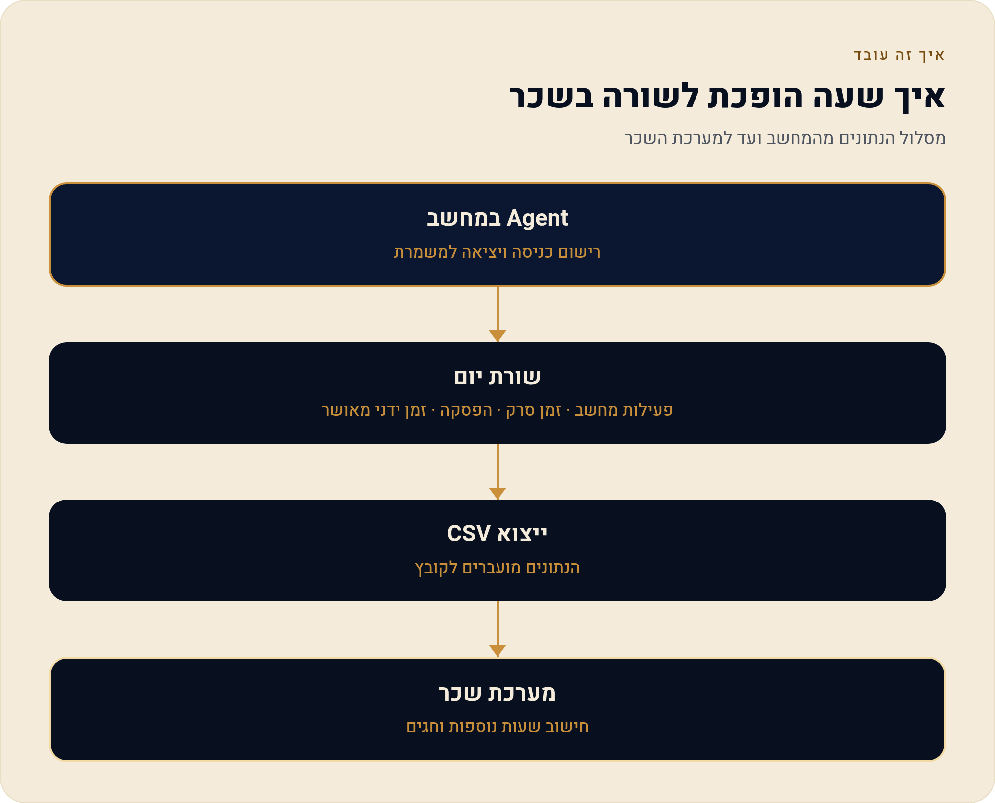 דיווח נוכחות אוטומטי — לקרוא את דף-השעות של Insightful 4 מסלול הנתונים מהמחשב ועד למערכת השכר