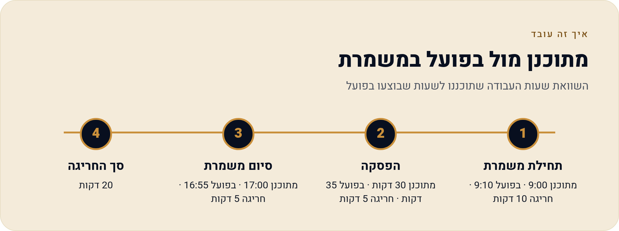 ניהול משמרות ב-Insightful — לוח, הפסקות ומי עמד בזמנים 1 השוואת שעות העבודה שתוכננו לשעות שבוצעו בפועל