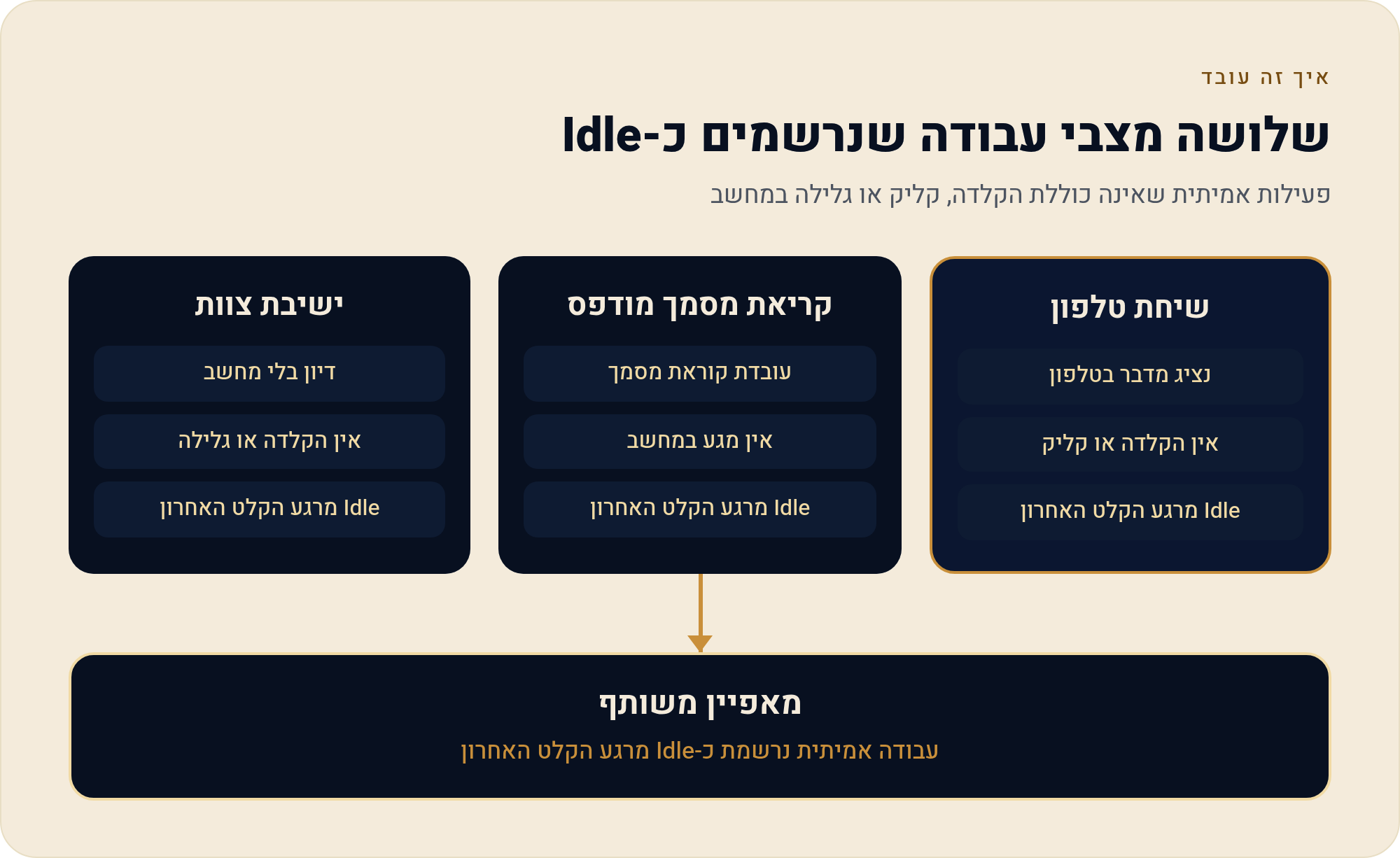 זמן לא-פעיל ב-Insightful — מתי המספר משקר, ואיך לא להסיק ממנו מסקנה שגויה 1 פעילות אמיתית שאינה כוללת הקלדה, קליק או גלילה במחשב