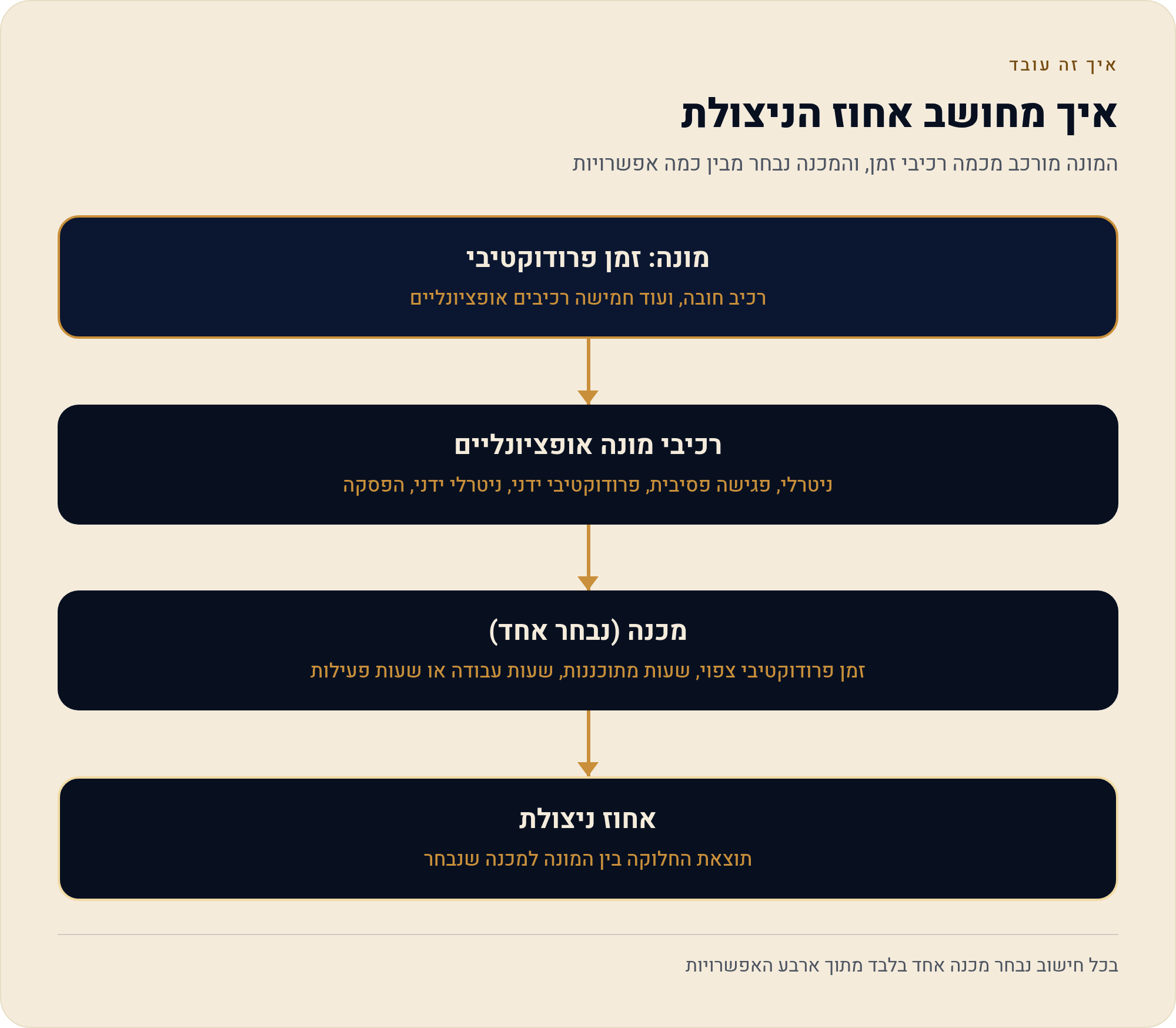 הערכת עובדים לפי נתונים: מה לא נכנס לציון הניצולת של Insightful 1 המונה מורכב מכמה רכיבי זמן, והמכנה נבחר מבין כמה אפשרויות