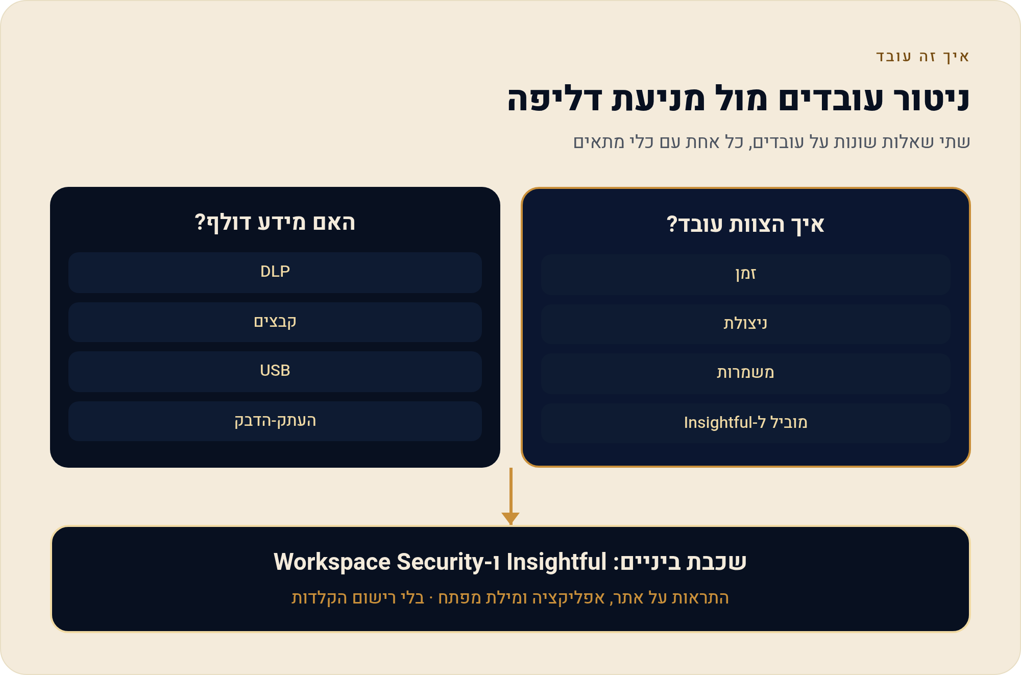 Insightful מול Teramind: מדידת עבודה או אבטחת מידע 1 שתי שאלות שונות על עובדים, כל אחת עם כלי מתאים