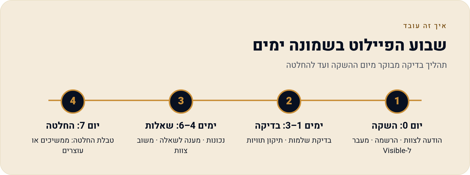 ניסיון של 7 ימים: פיילוט שמראה משהו לפני שמשלמים על Insightful 1 תהליך בדיקה מבוקר מיום ההשקה ועד להחלטה