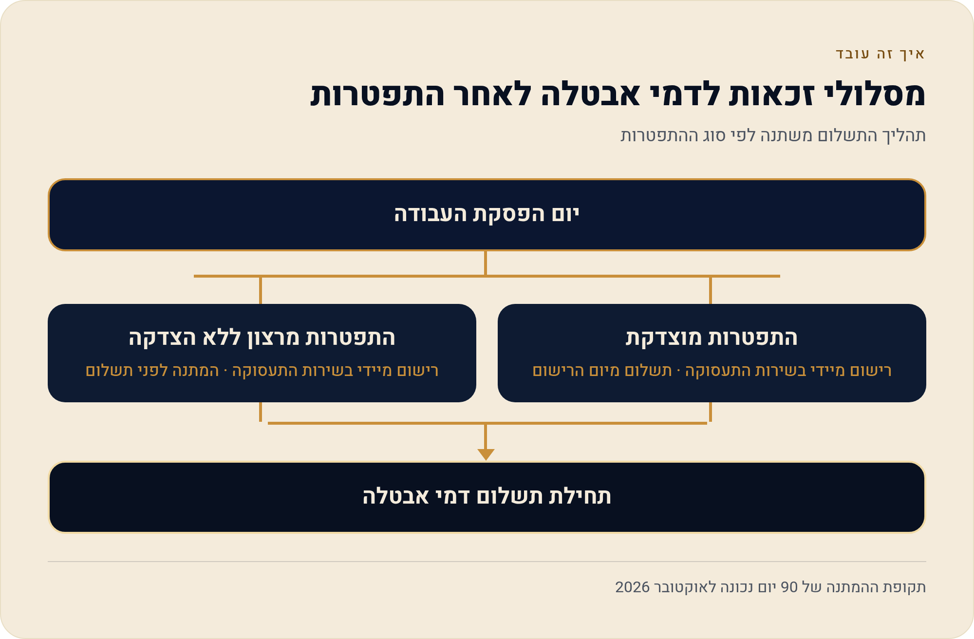 התפטרות ואבטלה: מה קורה בהמתנה של 90 יום 1 תהליך התשלום משתנה לפי סוג ההתפטרות