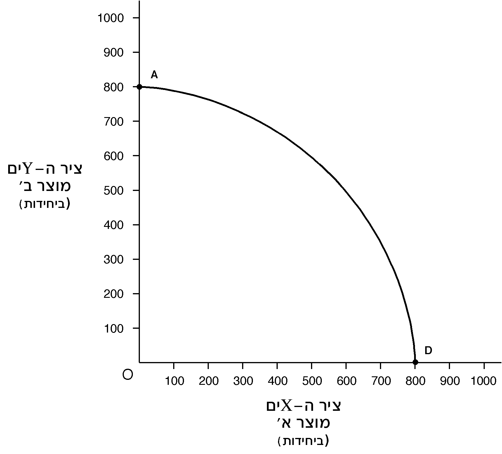 A graph of a function