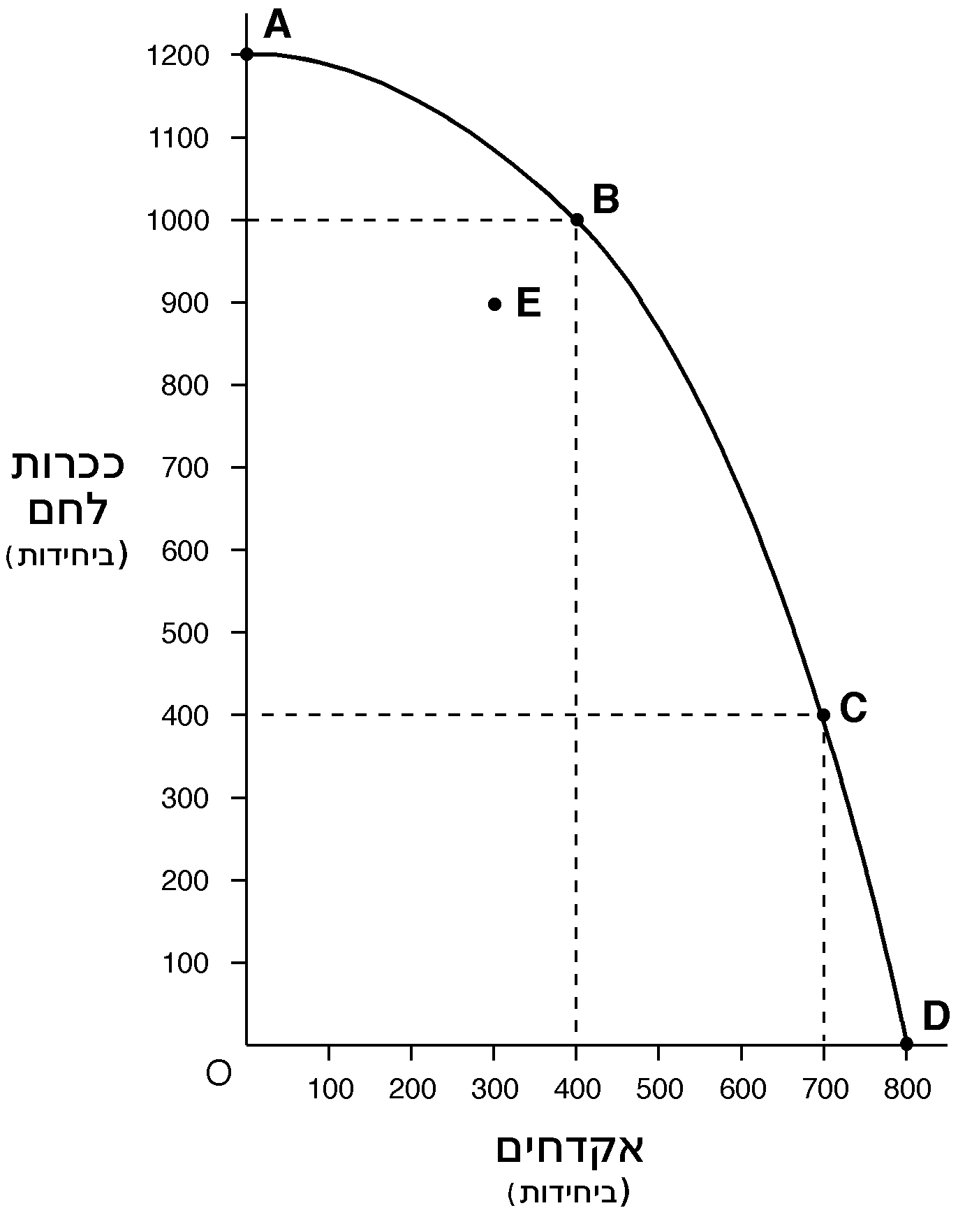 A graph of a function