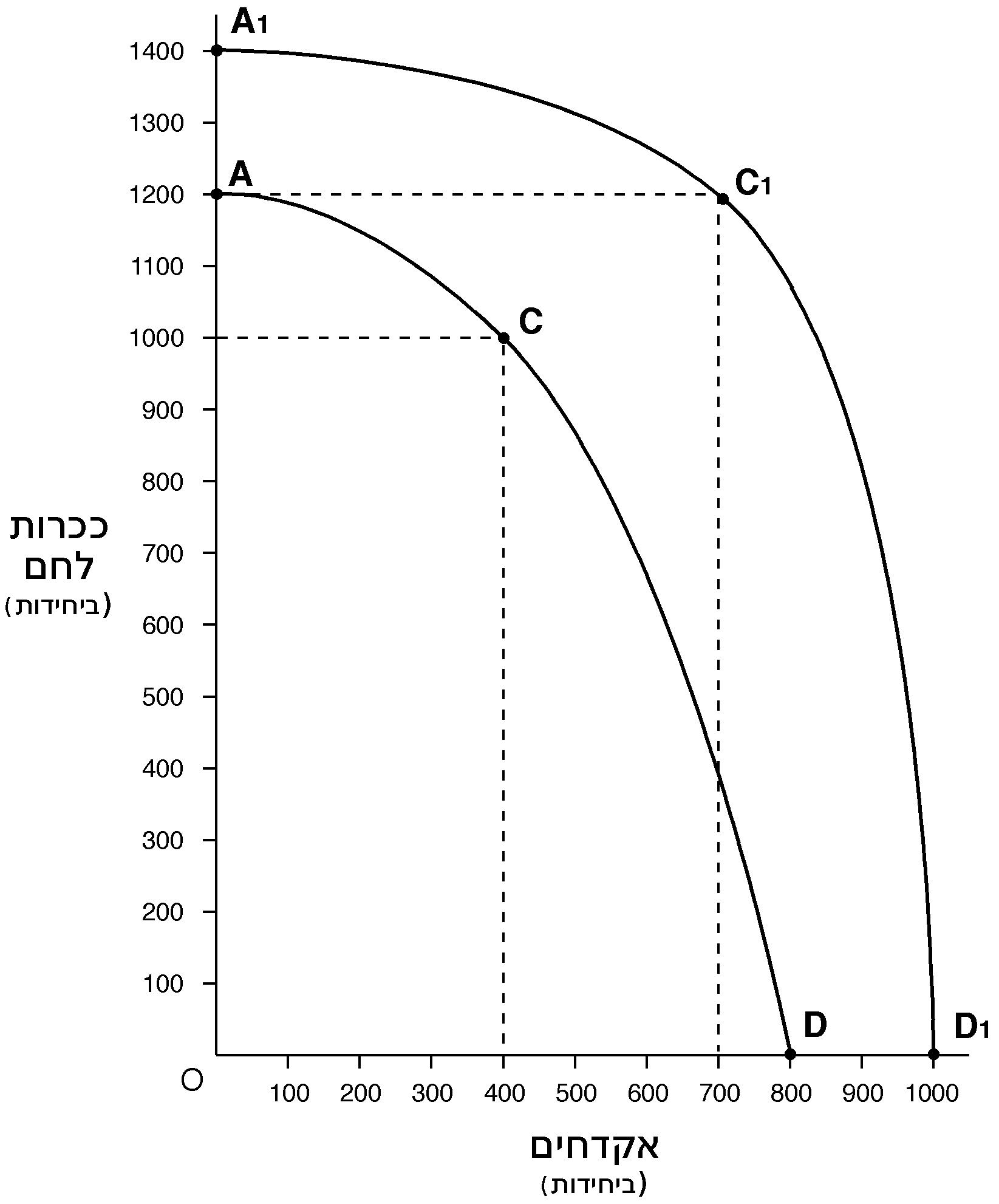 Graph illustration