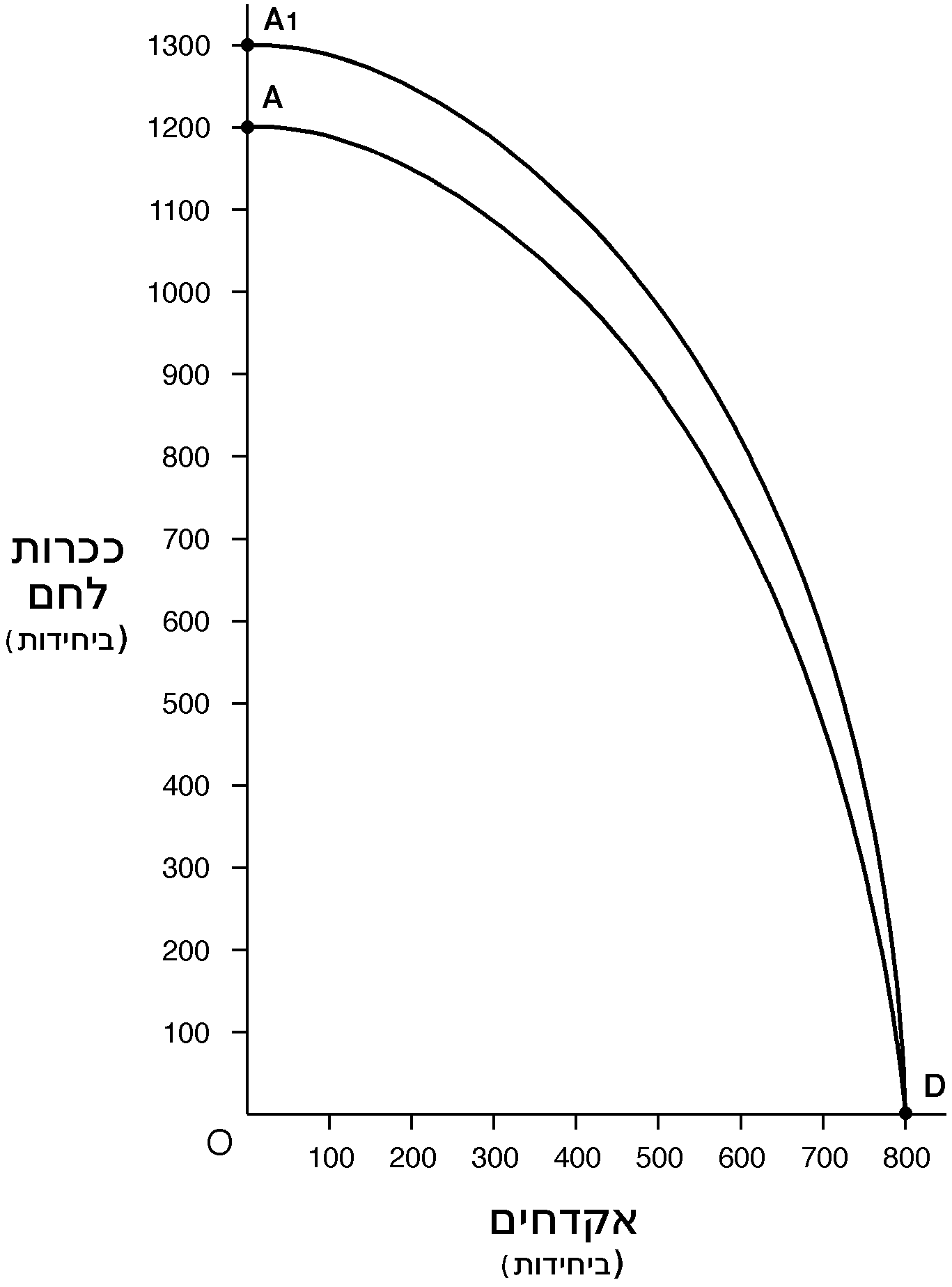 Graph with a curve illustration