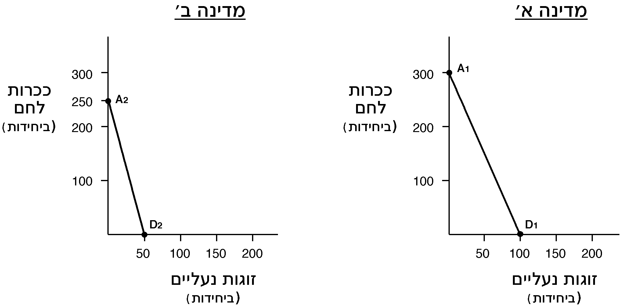 תרשים של עקומות התמורה