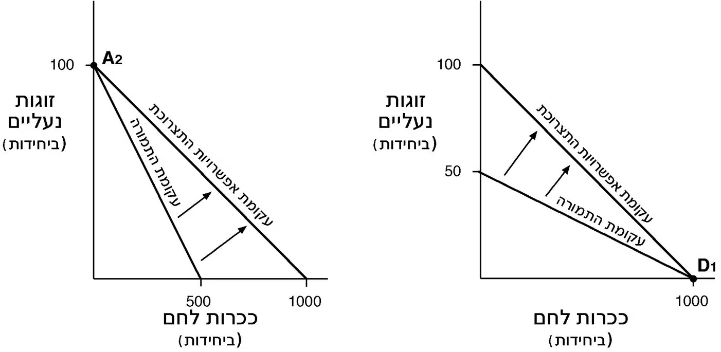 A comparison of a diagram