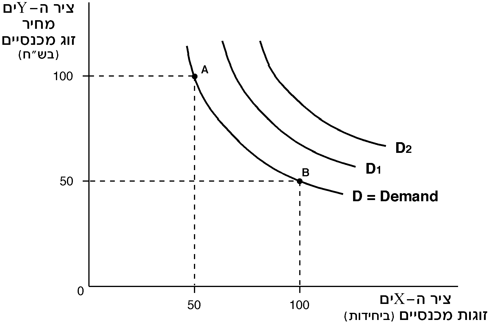 Graph of demand curve