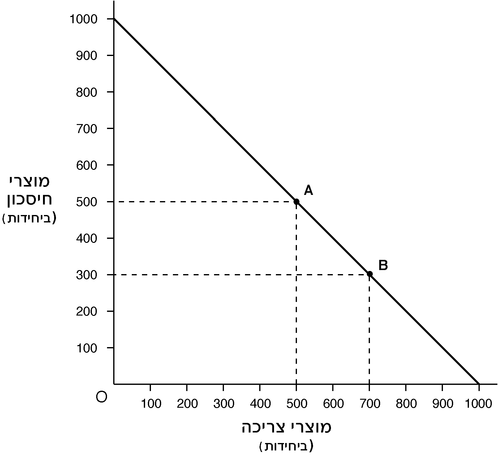 A graph of a function