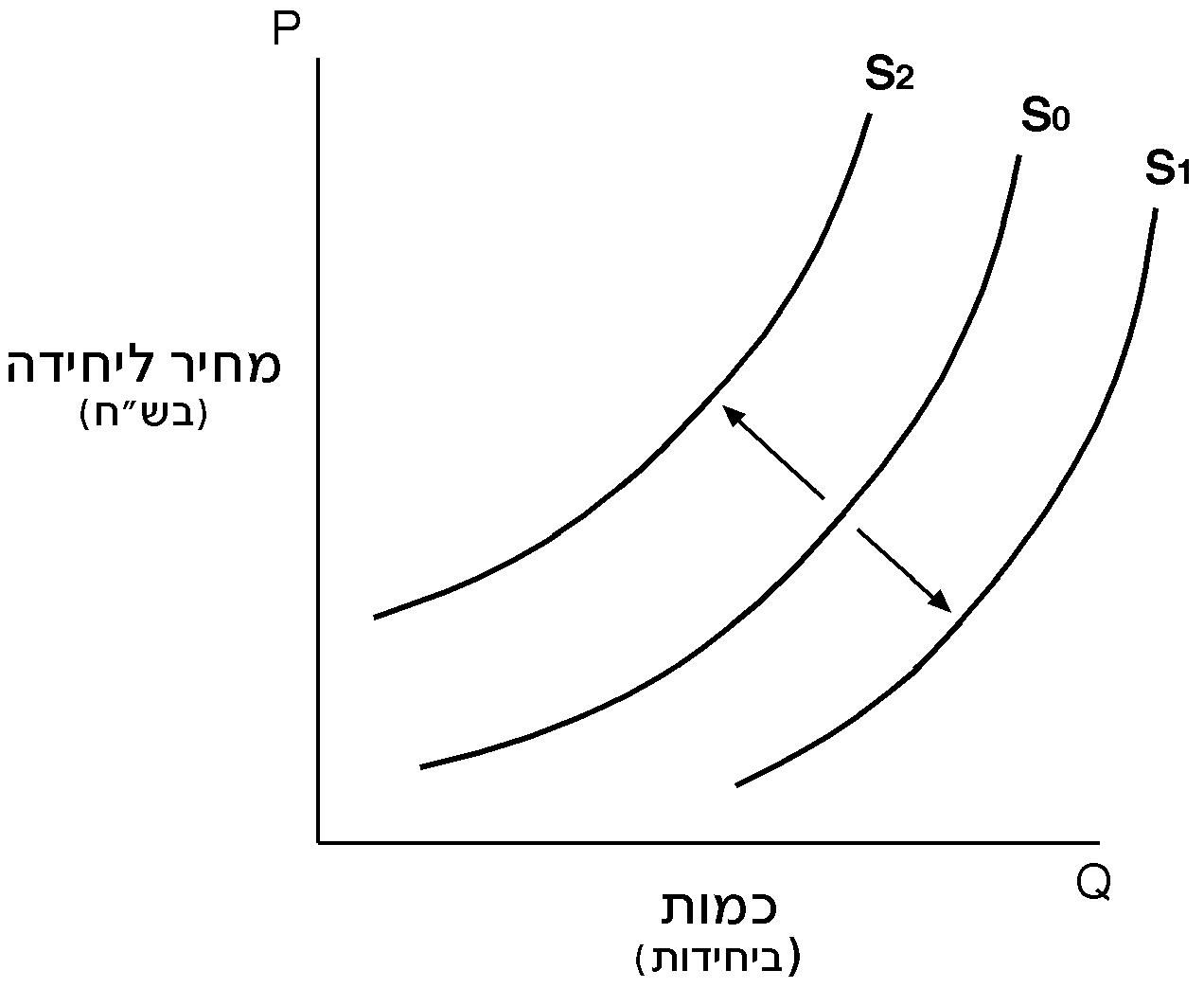 תזוזה של עקומת ההיצע