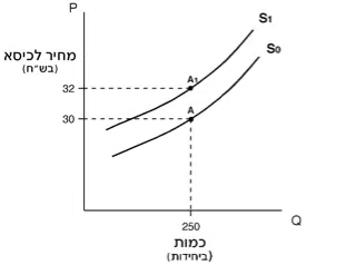 תזוזה למעלה של עקומת ההיצע