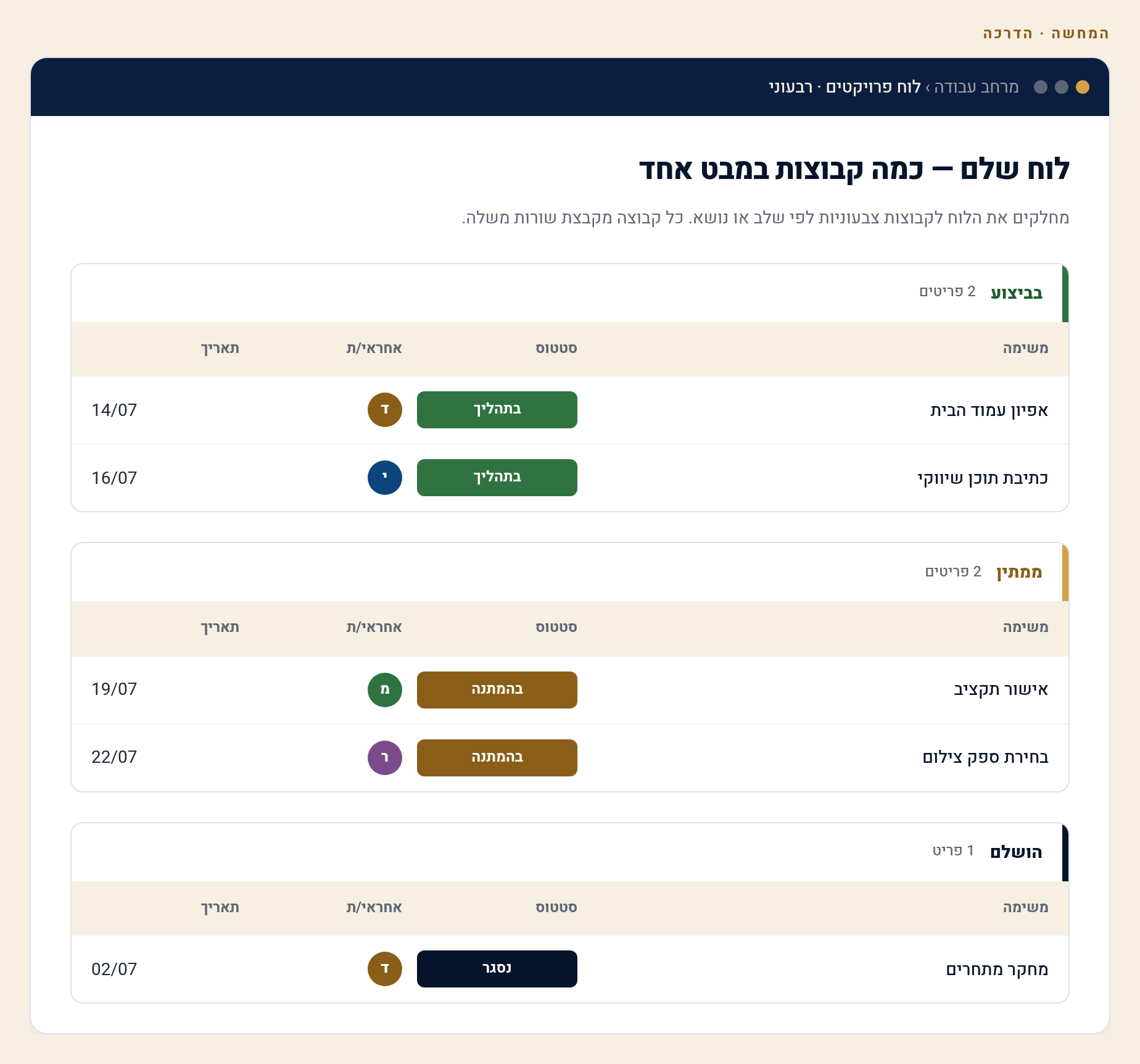 לוחות (Boards) ב-monday — יחידת-הבסיס של הכול 1 לוח שלם עם קבוצות ושורות (המחשה)