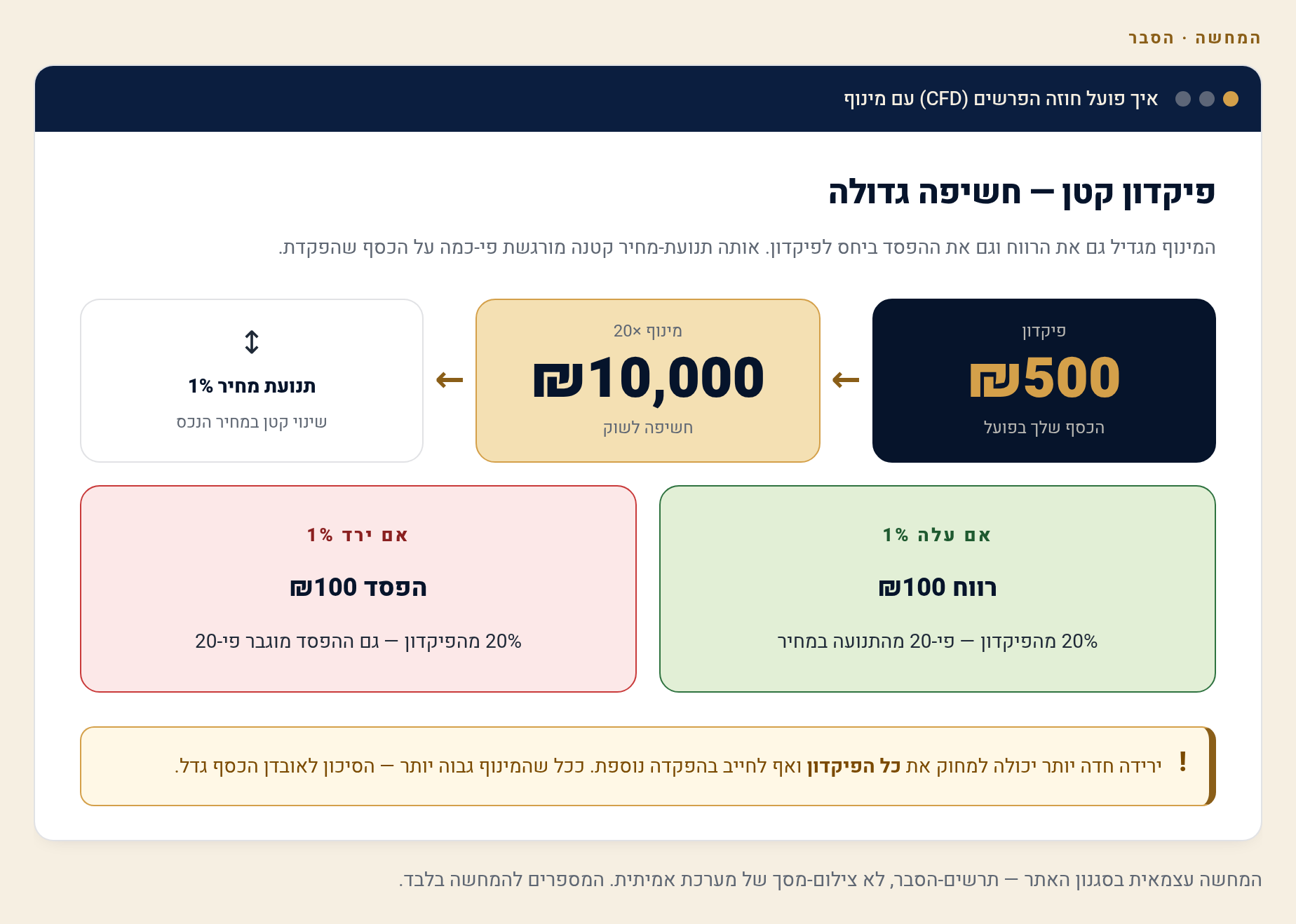 המדריך המלא לפלוס500 (Plus500) למתחילים — למשקיע הישראלי 1 איך CFD ממונף עובד: פיקדון קטן, חשיפה גדולה