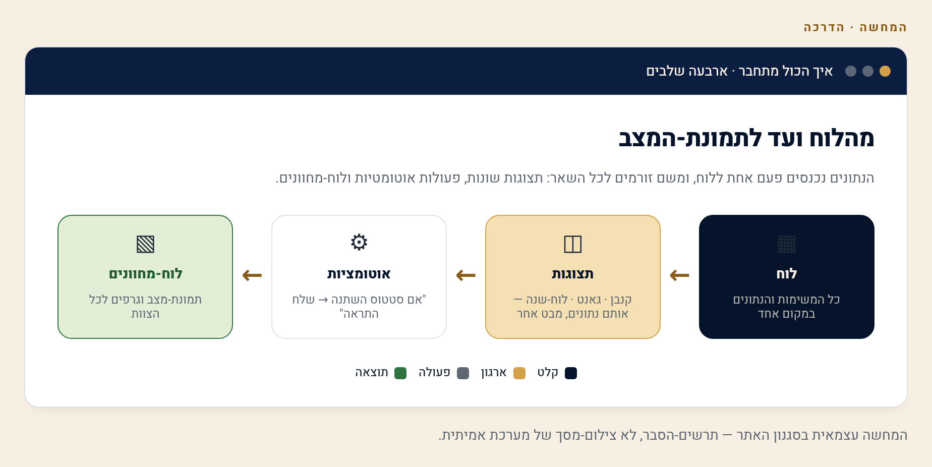 המדריך המלא ל-monday.com — בעברית לבעל עסק ישראלי מתחיל 1 תרשים מנגנון Monday בארבעה שלבים: לוח, תצוגות, אוטומציות ודשבורד תמונת-על