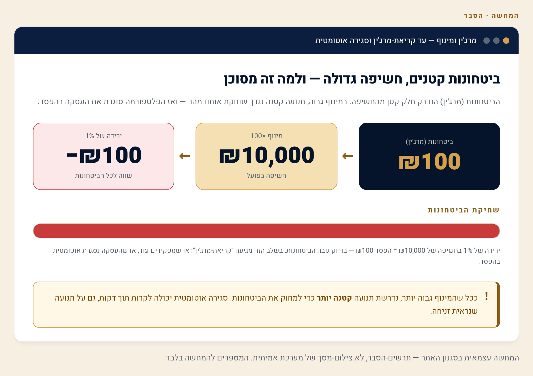 מרג'ין, מינוף וקריאת מרג'ין בפלוס500 1 מרג'ין ומינוף: איך תנועה של 1% שוחקת את הביטחונות